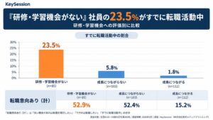 「研修・学習機会がない」社員の23.5%がすでに転職活動中。正社員300名への人材育成実態調査