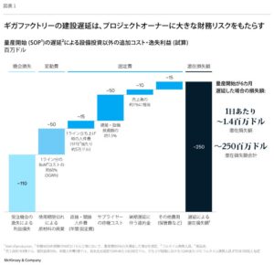 マッキンゼー、ギガファクトリー立ち上げ遅延の要因と解決策を分析した知見を公開