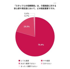 介護施設のスタッフと家族の「信頼関係」、決め手は何？家族の本音に関する実態調査