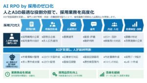 RPO（採用代行）にAI/AIエージェント・採用データを活用し、企業の採用力強化を促進する「AI RPO by 採用のゼロ化」を提供開始
