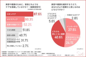 流行コスメで肌に合わない経験が過半数、インナーケア重視の女性は5割超に