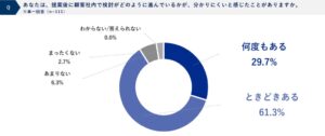 9割以上が「提案後の顧客検討状況が分かりにくい」と回答／案件進捗の可視化不足が、営業の勝ちパターン再現を妨げる要因に