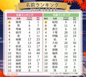 9月生まれベビーはお月見・紅葉・実りの秋を感じる名前が人気！「ムーンネーム」や「楓ネーム」がランクアップ★2026年9月生まれベビーの『名付けトレンド』発表！