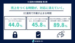 EC業務の手が止まる要因はトラブルと日々の運用が各4割超、メルカート調査