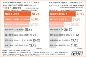 自然食研の60代飲酒調査 医師の半数以上が若い頃と同じ感覚での飲酒を懸念