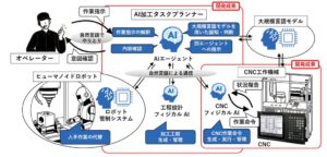 三菱電機 ヒューマノイドとCNC工作機械が連携する加工システムを開発
