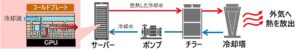 日立、データセンターの冷却電力を30％削減見込むGPU用プレートを試作