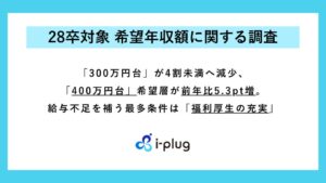 【28卒対象 希望年収額に関する調査】「300万円台」が4割未満へ減少、「400万円台」希望層が前年比5.3pt増。給与不足を補う最多条件は「福利厚生の充実」