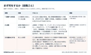 2026年新規上場企業の87%がリスク記載もAPIは1社　SecuROI調査