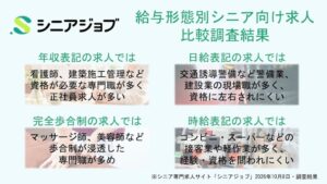 シニア求人の給与形態別調査、年収表記は正社員多く日給時給は資格不問が目立つ