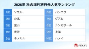 トラベルコが2026年秋の海外旅行先人気ランキングを発表 シンガポール急上昇