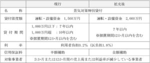 練馬区が景気対策特別貸付を拡充へ 貸付限度額2,000万円に引き上げ全額補助
