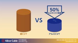 KIBOR、低圧アルミケーブルのカット販売と端子のセット供給を本格化