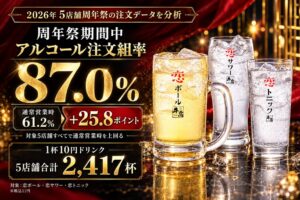 牛恋の周年祭、アルコール注文組率が87.0％に上昇 通常比25.8ポイント増