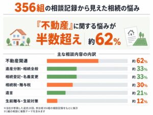 ハウスフリーダム、藤井寺市の相続・贈与無料相談会に参画へ　過去分析では不動産が最多