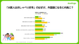 大阪出身者の約6割が英語を話せず Duolingo意識調査