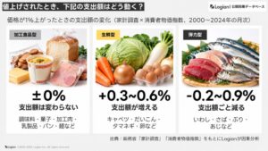 Logian、食品値上げへの家計の反応が3つの型に分かれるとの分析結果を公表