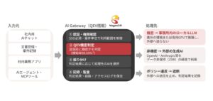 MugendAI、生成AI経由の個人情報・機密情報の流出を送信前に食い止める「QEV導入サービス」の企業向け提供を開始