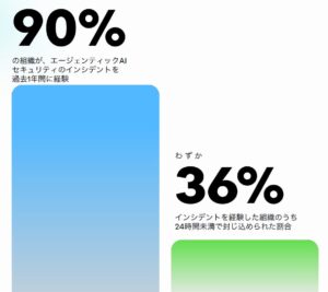 ServiceNow、エージェンティックAIセキュリティの調査レポートを公開