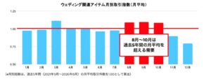 メルカリ、ウェディングドレス平均取引価格が5年で約8%上昇 取引動向を分析