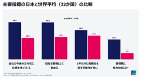 日本の働き手、会社の将来の自信と職場推奨が32か国中最下位　管理職志向は8％