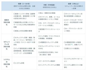 野村総合研究所とNRIセキュア、サイバーレジリエンス経営支援の提供を開始
