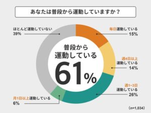 第5回 運動に関する調査結果が発表