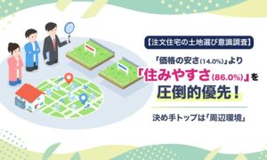 【注文住宅の土地選び意識調査】「価格の安さ（14.0%）」より「住みやすさ（86.0%）」を圧倒的優先！ 決め手トップは「周辺環境」