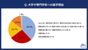 ジェイック、2025年度 中退者アンケートを公開