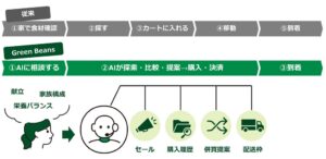 グリーンビーンズ、対話型AIでの買い物体験を２０２６年度中に実装へ