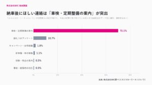 MICの納車後調査で車検や定期整備の案内を求める声が70.1%