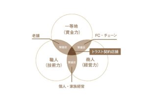 ムジャキフーズの飲食開業説明会応募数が前年比74.6％増の234件に