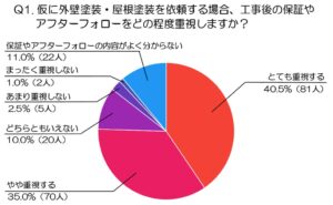 外壁塗装の保証やアフターフォローを重視する人は75.5％ ミヤケン調査