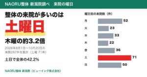 NAORU整体 新潟院の来院集計、土日が42.2%で最多は土曜の71件