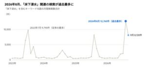 床下浸水関連の検索が2026年8月に過去最多 アウンコンサルティング調査