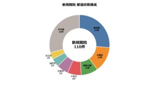 【2026年8月・全国版】医療機関の新規開院110件、廃止・休止252件。フロッグウェルが最新の「病院マスタ差分データ分析レポート」を公開