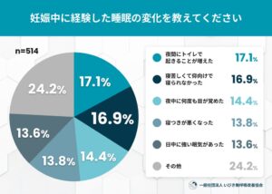 妊娠中のいびき経験は約2割、睡眠の悩みは約8割が仕方ないと我慢