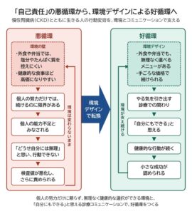 「個人の自己責任」から「環境デザイン」へ | 慢性腎臓病（CKD）の当事者と専門家が語り合う政策ラウンドテーブルを11月24日（火）に開催