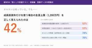 新NISAの枠ルール正答率は4〜5割台　日本資産成長協会がテスト結果を発表
