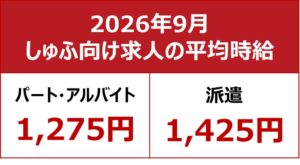 2026年9月のパート平均時給は1,275円で過去最高　しゅふＪＯＢ調べ