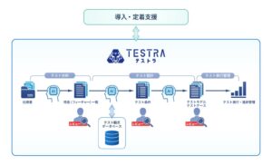 テスト設計エージェントTESTRAが正式提供開始、専門エンジニアが伴走支援