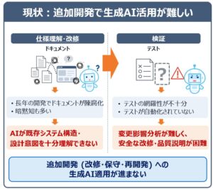 NTT、既存ソフトウェア資産をAIが理解・活用できる状態に変換する技術を確立