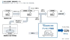 つばめBHBの技術を用いた商用規模実証プラントでアンモニア生産・供給開始