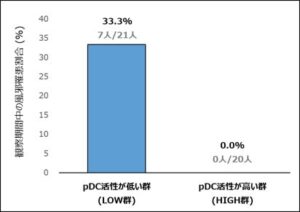 免疫細胞pDC活性が低い集団で風邪罹患リスクが高い可能性を確認