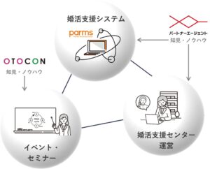 タメニー、京都府の婚活応援センターでparms活用の会員限定イベントを開催へ