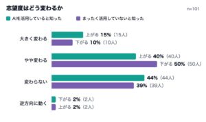 就職先のAI未活用で志望度下がるが59%　大学生意識調査