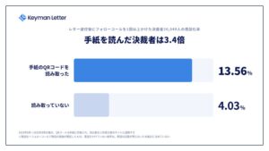 手紙のQRコード読み取りで商談化率3.4倍に ヴァンテージマネジメント分析