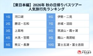 トラベルコが秋の日帰りバスツアー動向調査を発表　東日本人気1位は河口湖