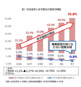 特養の５５．８％が赤字、全国老人福祉施設協議会が令和７年度調査を公表