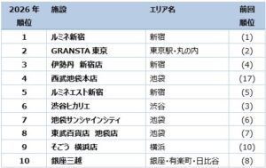 首都圏商業施設集客力ランキング2026年版、ルミネ新宿首位で西武池袋4位